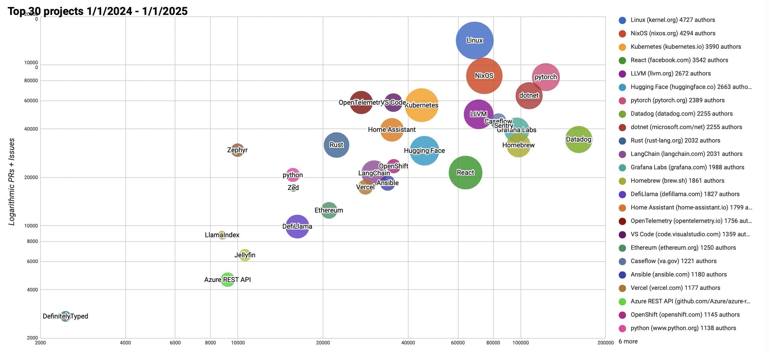 Velocity diagram Top 30 Projects 1/1/2024 - 1/1/2025